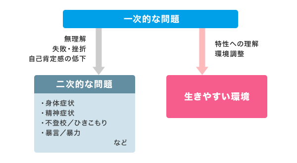 できるだけ早く子どもの特性に気づいて理解・支援し、ストレスを感じにくい生活習慣や環境を整えて、二次的な問題を最小限にとどめる