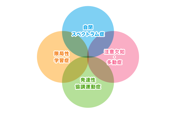 自閉スペクトラム症に併存しやすい発達障害