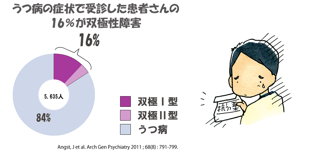 双極性障害とは 原因 症状 治療方法などの解説 すまいるナビゲーター 大塚製薬