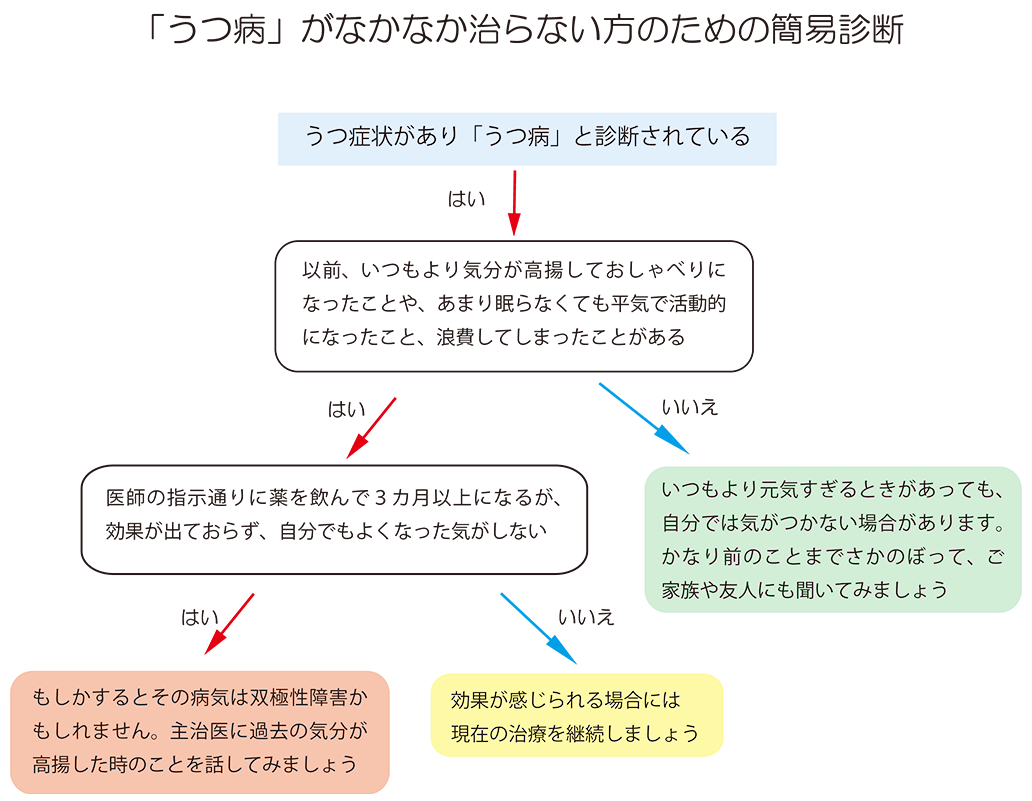 双極性障害とは 原因 症状 治療方法などの解説 すまいるナビゲーター 大塚製薬