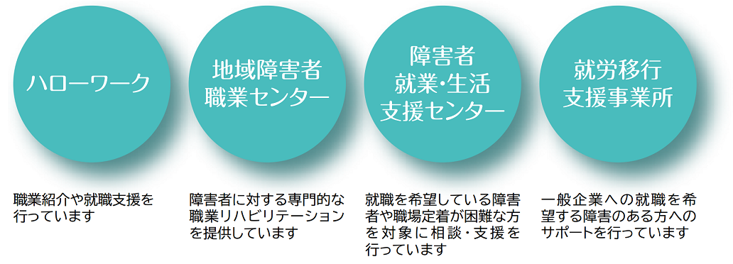 就労支援を行っている施設