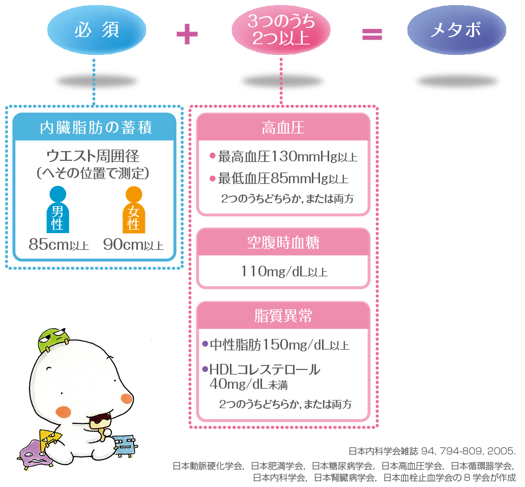 メタボの診断基準