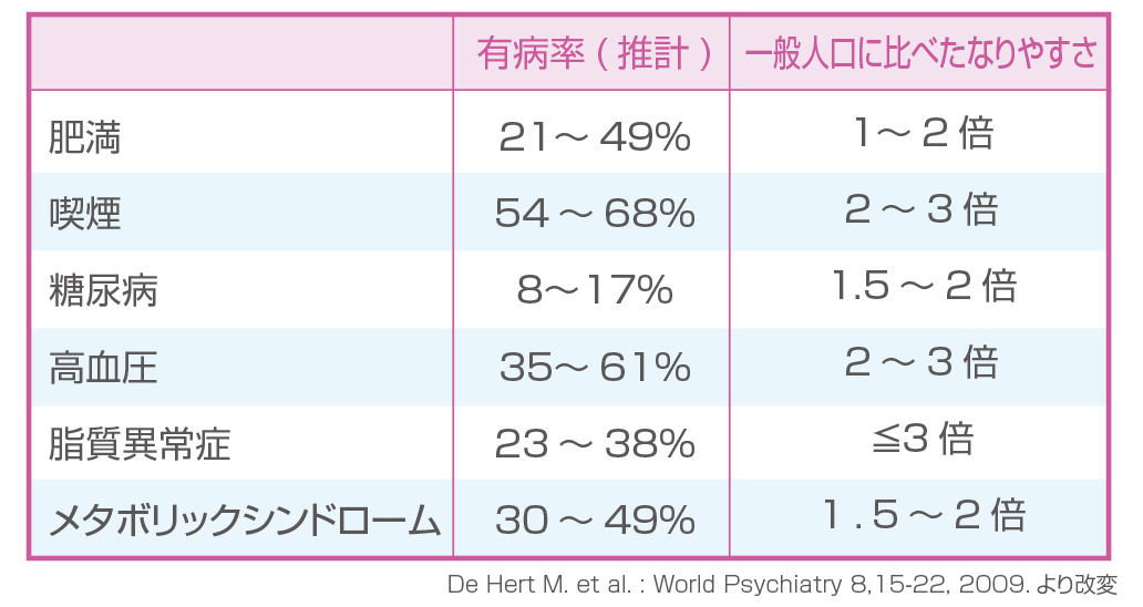 双極性障害によるメタボのリスク