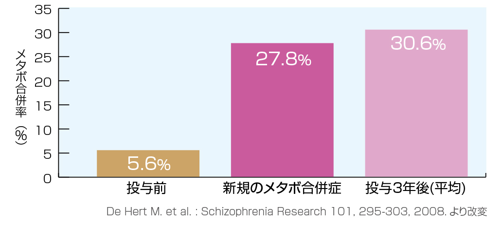 抗精神病薬によるメタボのリスク