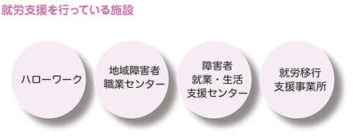 就労支援を行っている施設