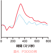 図4．P300の例