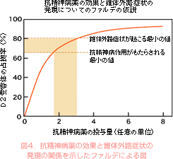 図4．抗精神病薬の効果と錐体外路症状の発現の関係を示したファルデによる図