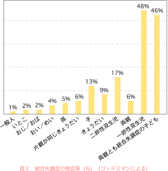 図３．統合失調症の発症率（％）（ゴッテスマンによる）