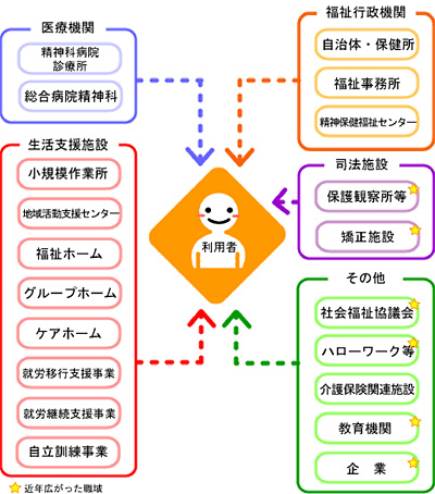 精神保健福祉士の職場