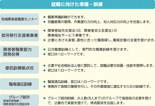 就職に向けた準備・訓練