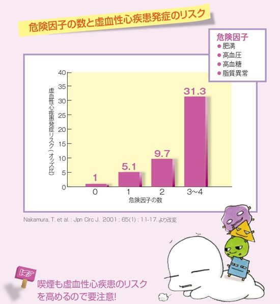 危険因子の数