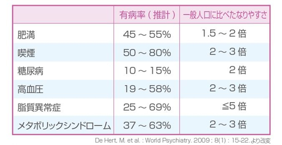 統合失調症によるメタボのリスク