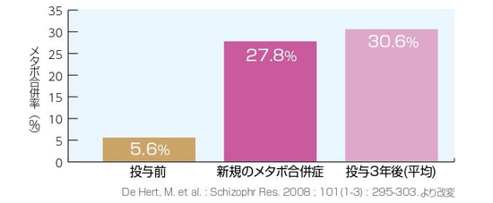 抗精神薬によるメタボのリスク