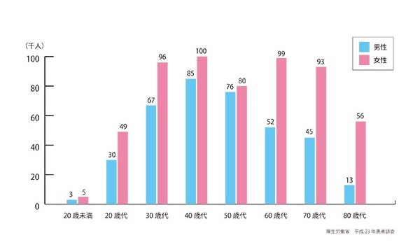 気分障害の患者数