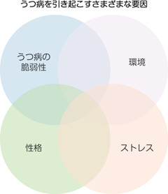 脳科学から見たうつ病 すまいるナビゲーター 大塚製薬