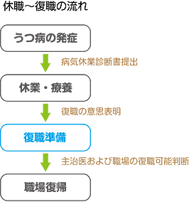 職場復帰の準備 本人向け うつ病 すまいるナビゲーター 大塚製薬