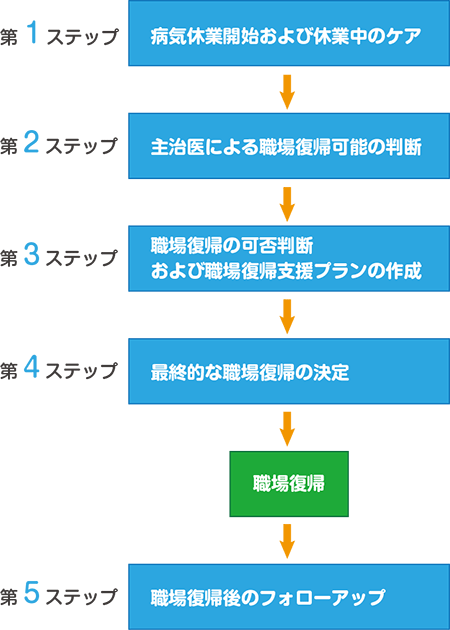 職場におけるメンタルヘルスケア 事業者 上司の方へ うつ病 すまいるナビゲーター 大塚製薬