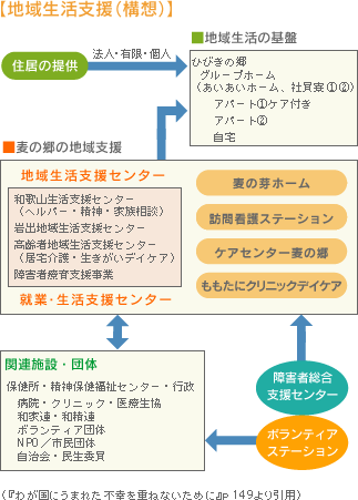 麦の郷、地域生活支援、構想