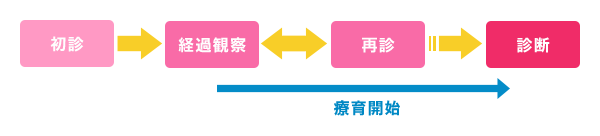 はじめての診察〜診断